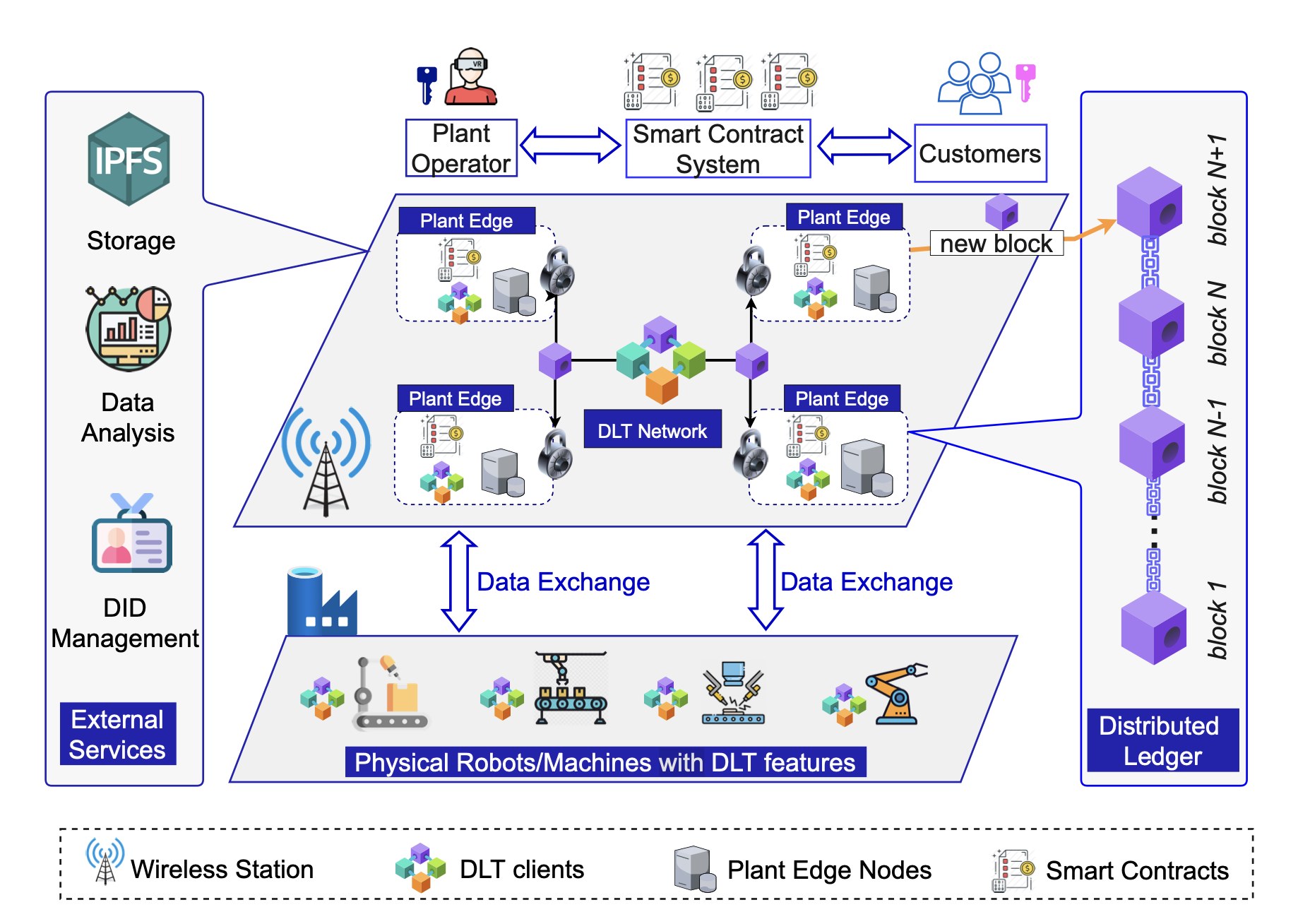 Figure 1: Overview of the System Design for using DLT in Industrial Manufacturing 